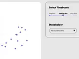 Visualisation of double materiality assessment results across three timeframes
